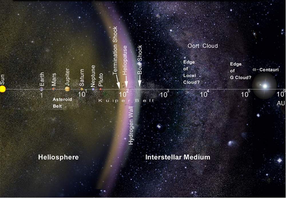 Heliosphere and Interstellar Medium.