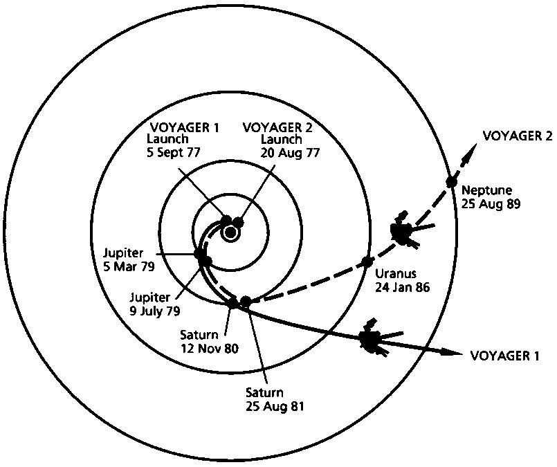 Voyager Planetary Approach dates