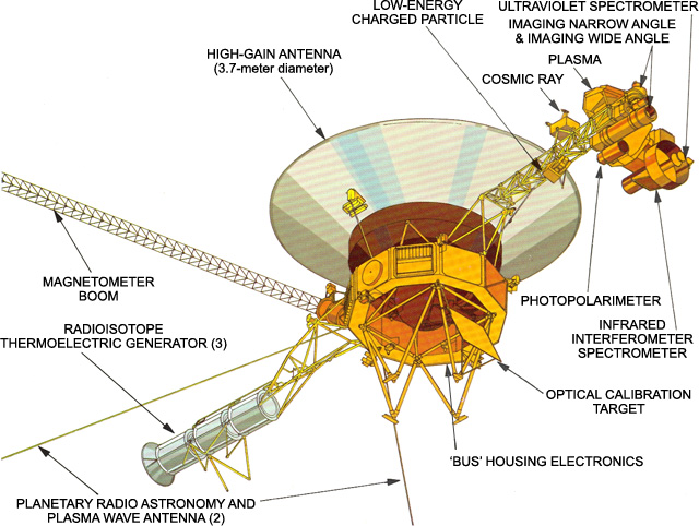 Image of Voyager with labels pointing to the instruments that are on-board the Voyager spacecrafts.