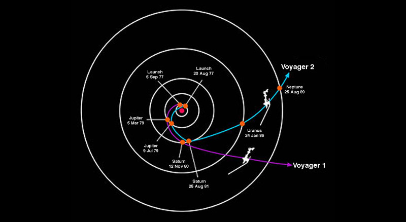 This image showcases the dates of planetary encounters for Voyager 1 and 2 with the outer planets in our solar system.