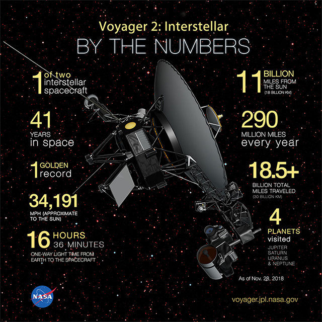 Artist's concept of Voyager 2 with 9 facts listed around it
