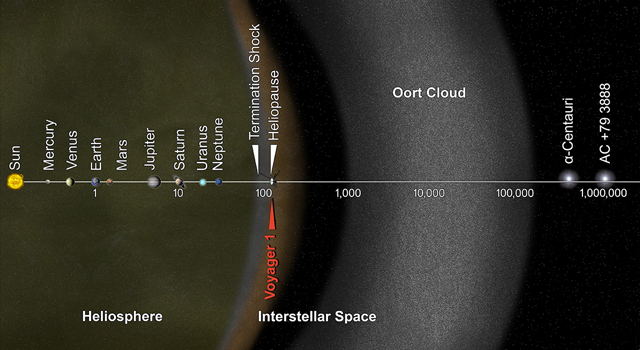 You Are Here, Voyager: This artist's concept puts huge solar system distances in perspective. The scale bar is measured in astronomical units (AU), with each set distance beyond 1 AU representing 10 times the previous distance. Each AU is equal to the distance from the sun to the Earth. It took from 1977 to 2013 for Voyager 1 to reach the edge of interstellar space.Image Credit: NASA/JPL-Caltech