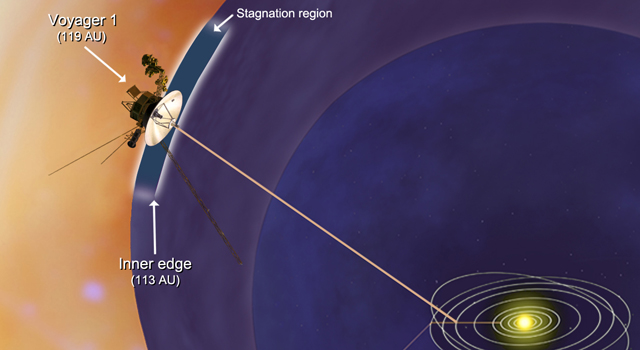 Artist concept of Voyager 1 encountering a stagnation region. Image credit: NASA/JPL-Caltech