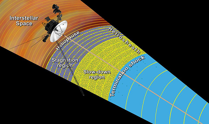 This artist’s concept shows the outer layers of our solar bubble, or heliosphere, and nearby interstellar space. NASA’s Voyager 1 is currently exploring a region of interstellar space, which is the space between stars that still feels charged particle and magnetic field influences from the heliosphere. The magnetic field lines (yellow arcs) appear to lie in the same general direction as the magnetic field lines emanating from our sun.