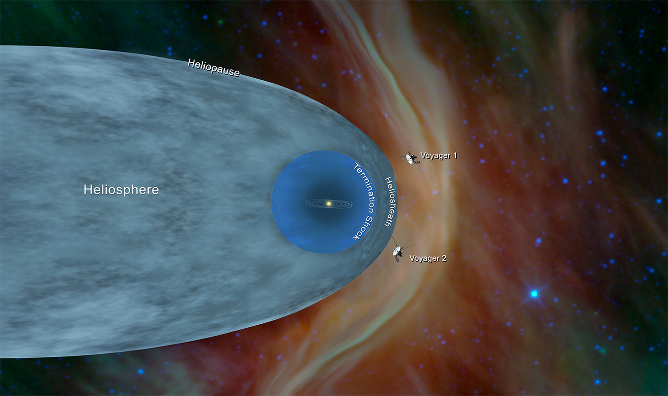 This artist’s concept shows the general locations of NASA’s two Voyager spacecraft. Voyager 1 (top) has sailed beyond our solar bubble into interstellar space, the space between stars. Its environment still feels the solar influence. Voyager 2 (bottom) is still exploring the outer layer of the solar bubble.
