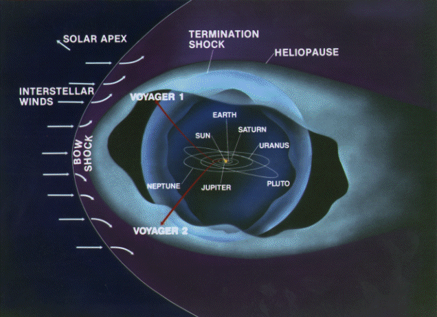 Artist’s concept of the paths taken by the two Voyager spacecraft in relationship to our solar system, the termination shock, and the heliopause. It also shows reveals how the interstellar winds push against the bow shock.