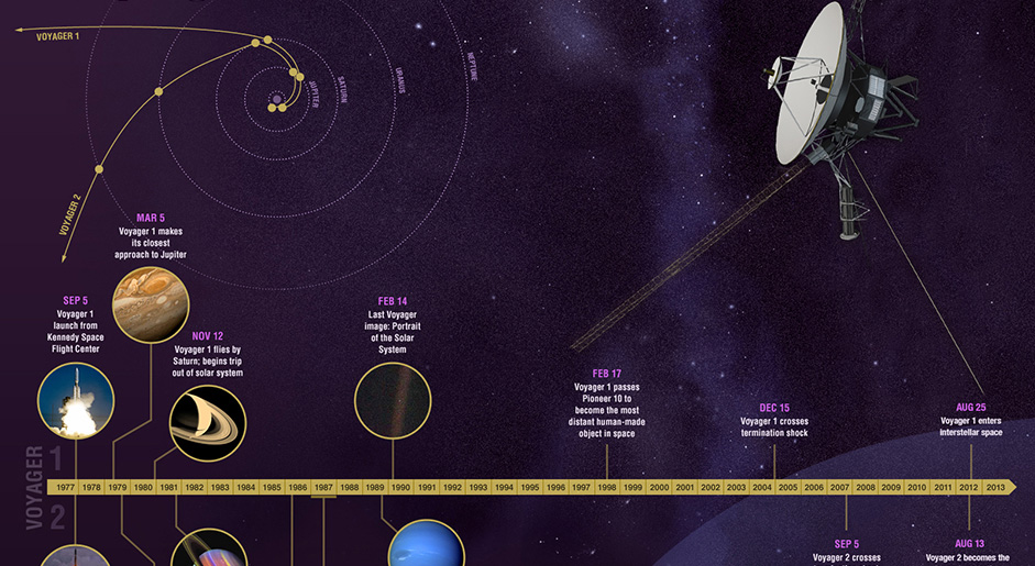 Image of a Voyager timeline poster.