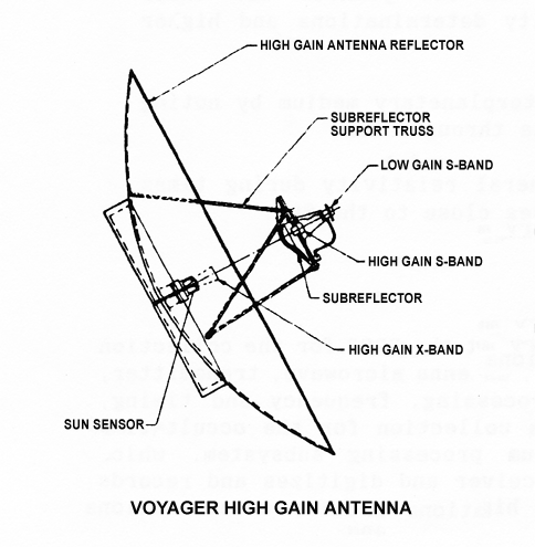 Picture of Voyager's High-Gain Antenna.