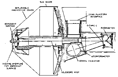 A sideways diagram of the Infrared Interferometer Spectrometer and Radiometer.