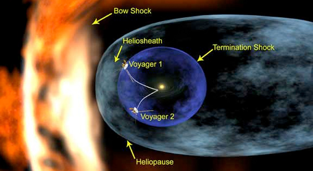 This artist's rendering depicts NASAs Voyager 2 spacecraft as it studies the outer limits of the heliosphere - a magnetic 'bubble' around the solar system that is created by the solar wind. Image credit: NASA/JPL-Caltech.