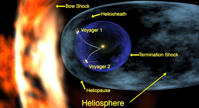 This still shows the locations of Voyagers 1 and 2. Voyager 1 is traveling a lot and has crossed into the heliosheath, the region where interstellar gas and solar wind start to mix. Credit: NASA/Walt Feimer